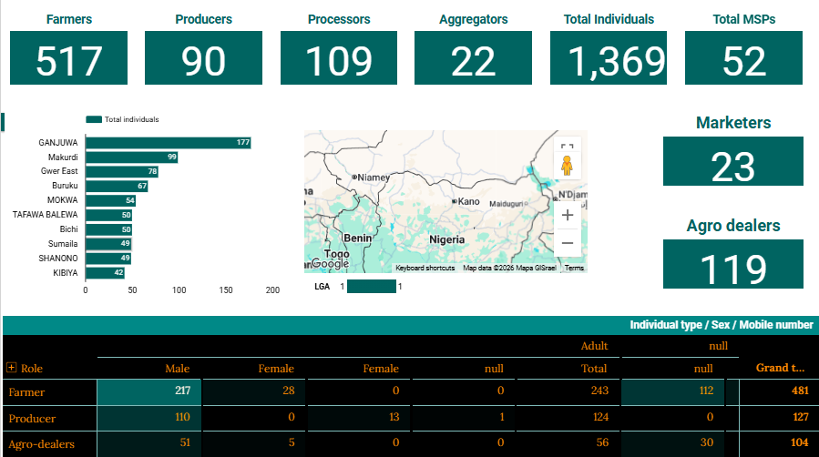Agricultural stakeholder dashboard showing farmers, producers, processors, aggregators and market actors